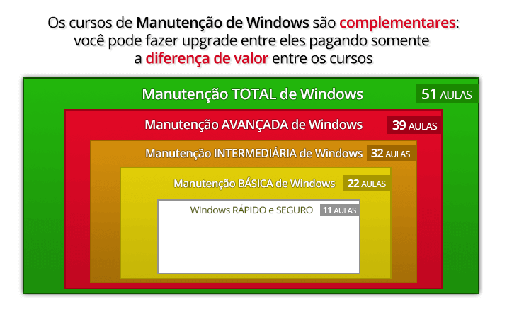 Curso de Manutenção BÁSICA de Windows - upgrade de cursos