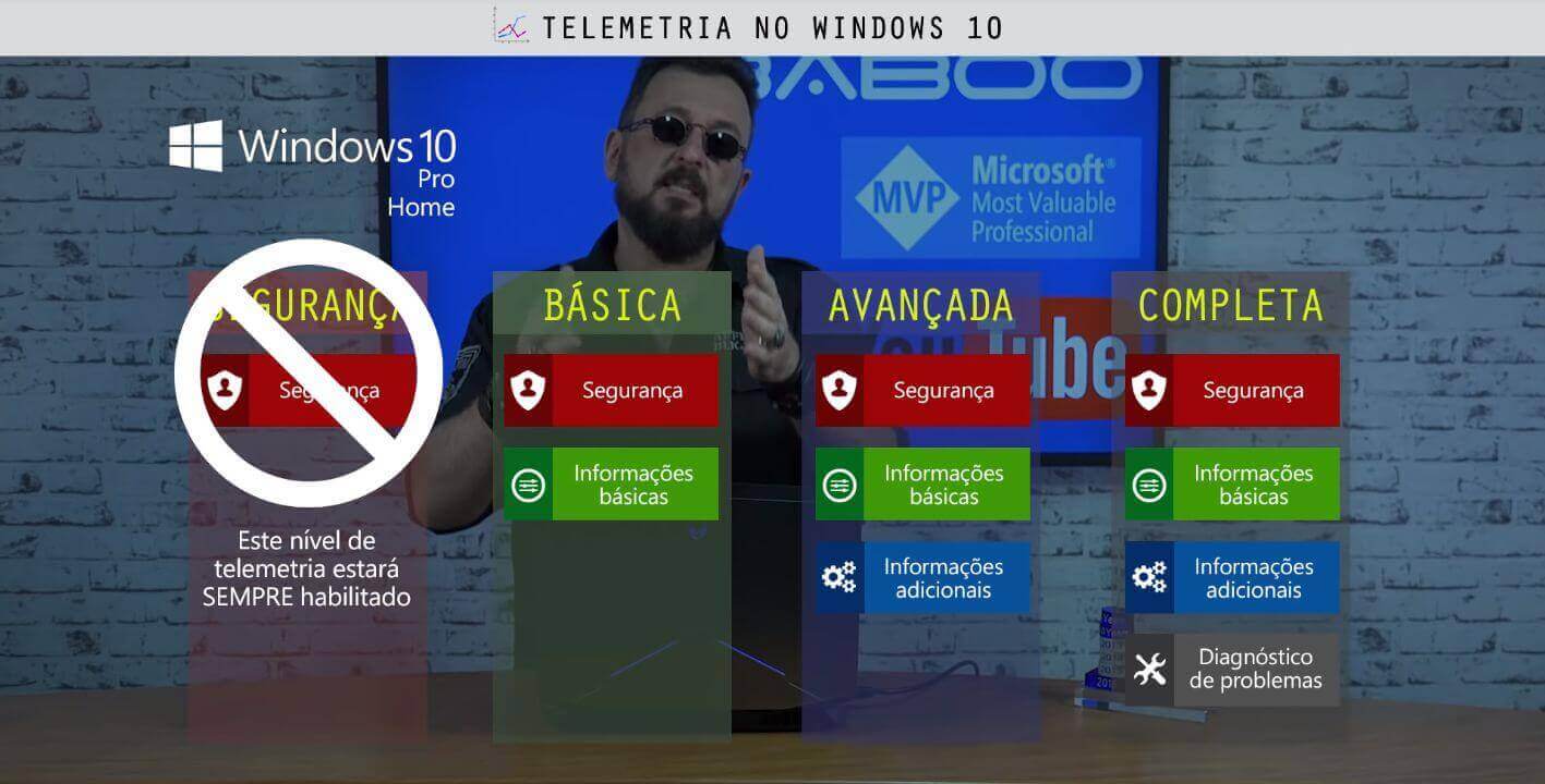 Telemetria do Windows 10 | Tipos de telemetria