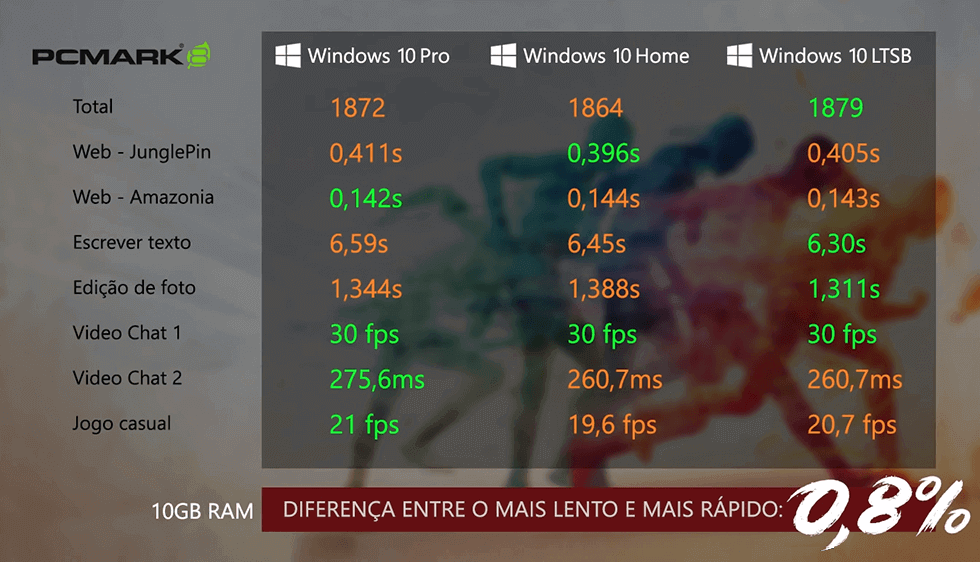 Windows 10 LTSB x Pro x Home | Resultado dos testes com mais RAM