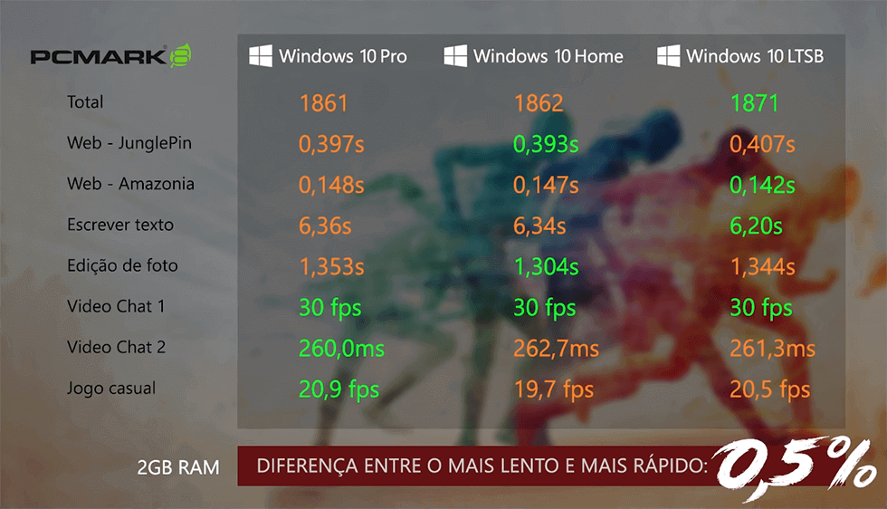 Windows 10 LTSB x Pro x Home | Resultado dos testes