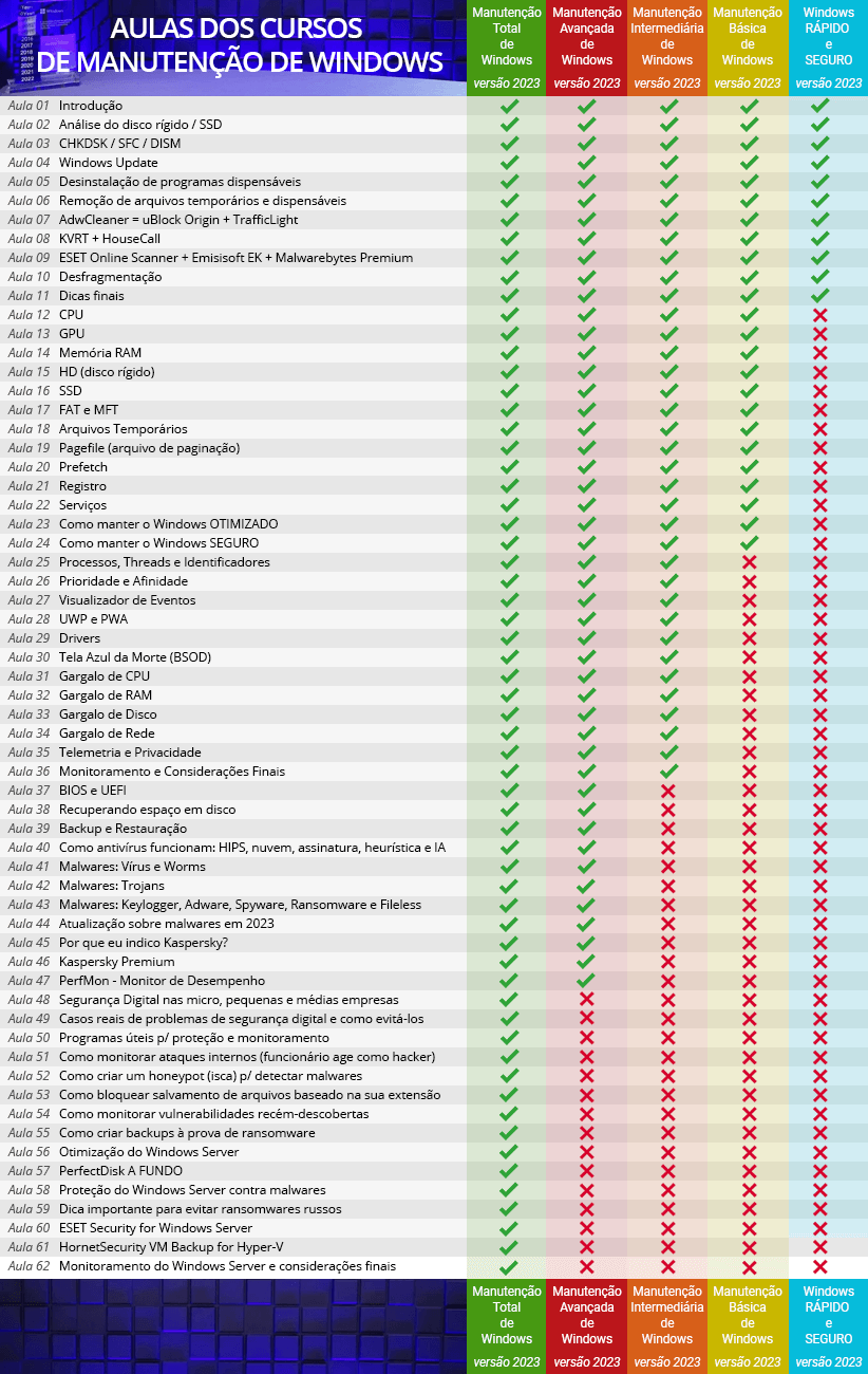 Tabela dos cursos de Manutenção de Windows do BABOO