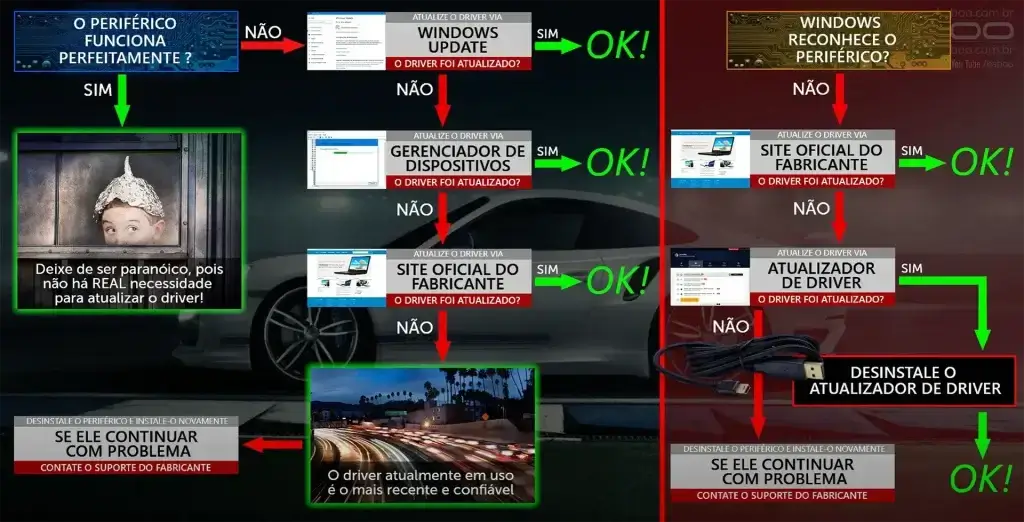 Programas de instalação de drivers devem ser evitados