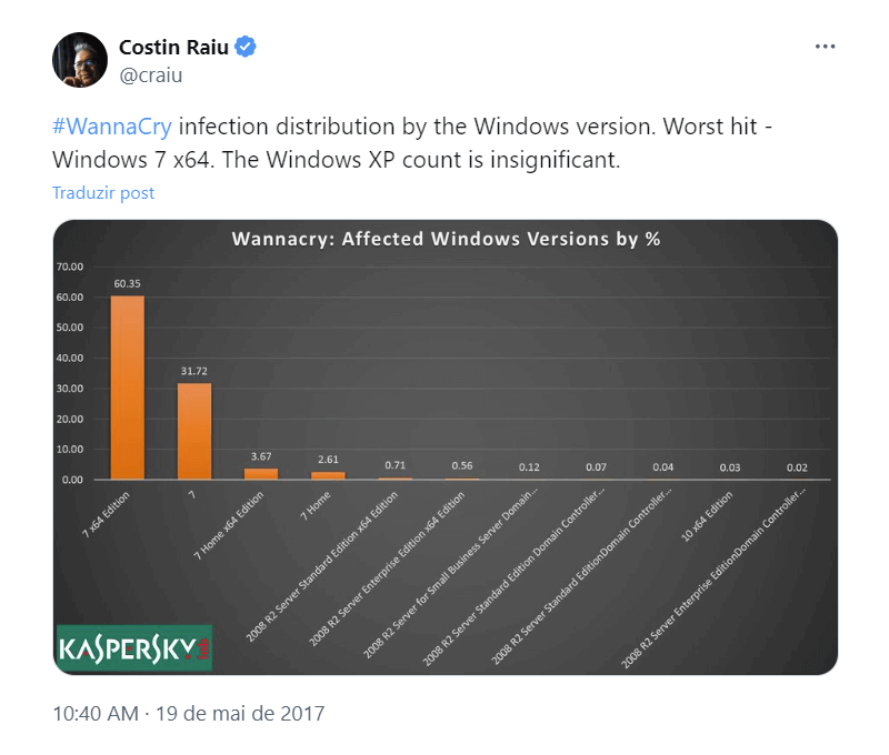 Desativar o Windows Update indica irresponsabilidade