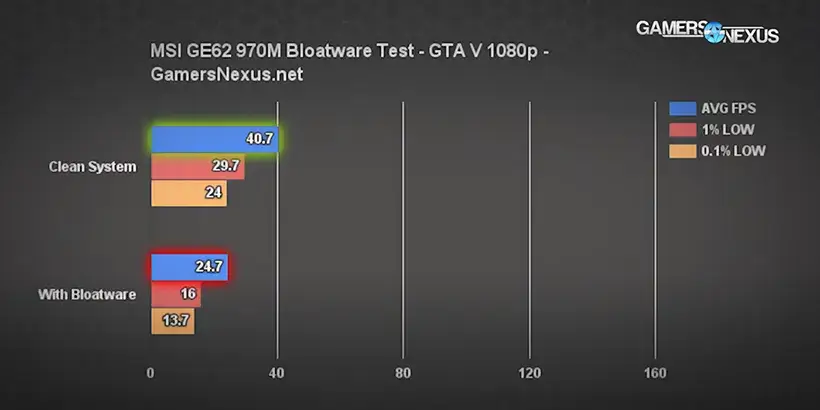 O site Gamers Nexus fez um teste de desempenho que mostrou que a remoção de todos os softwares pré-instalados em um notebook gamer deixou ele nada menos que 40% mais rápido