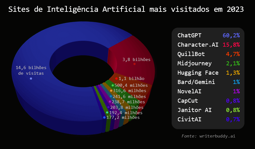 Sites de Inteligência Artificial mais visitados de 2023